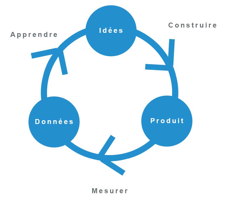 Lean Startup - Cercle Triptyque