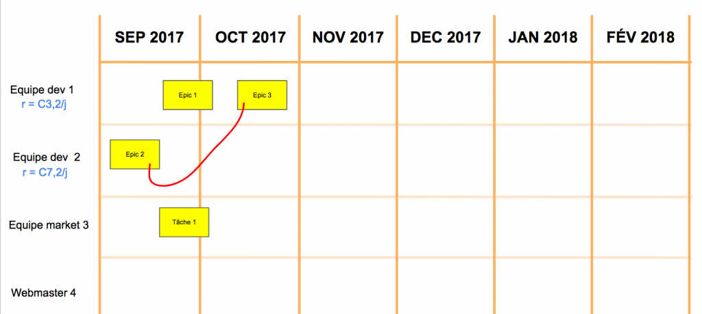 board roadmap avec epics