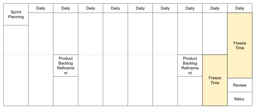 scrum freeze time