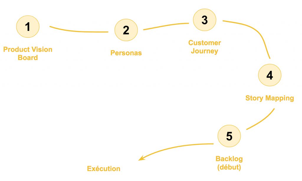 framing projet agile