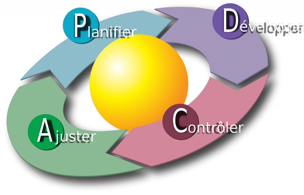 la roue de Deming