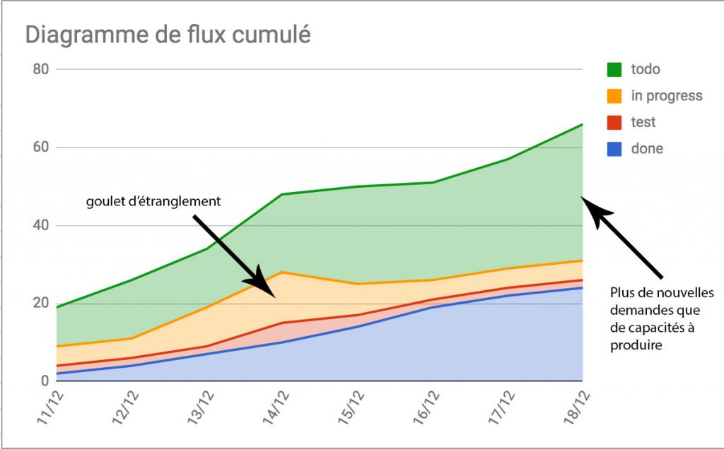 diagramme de flux cumules