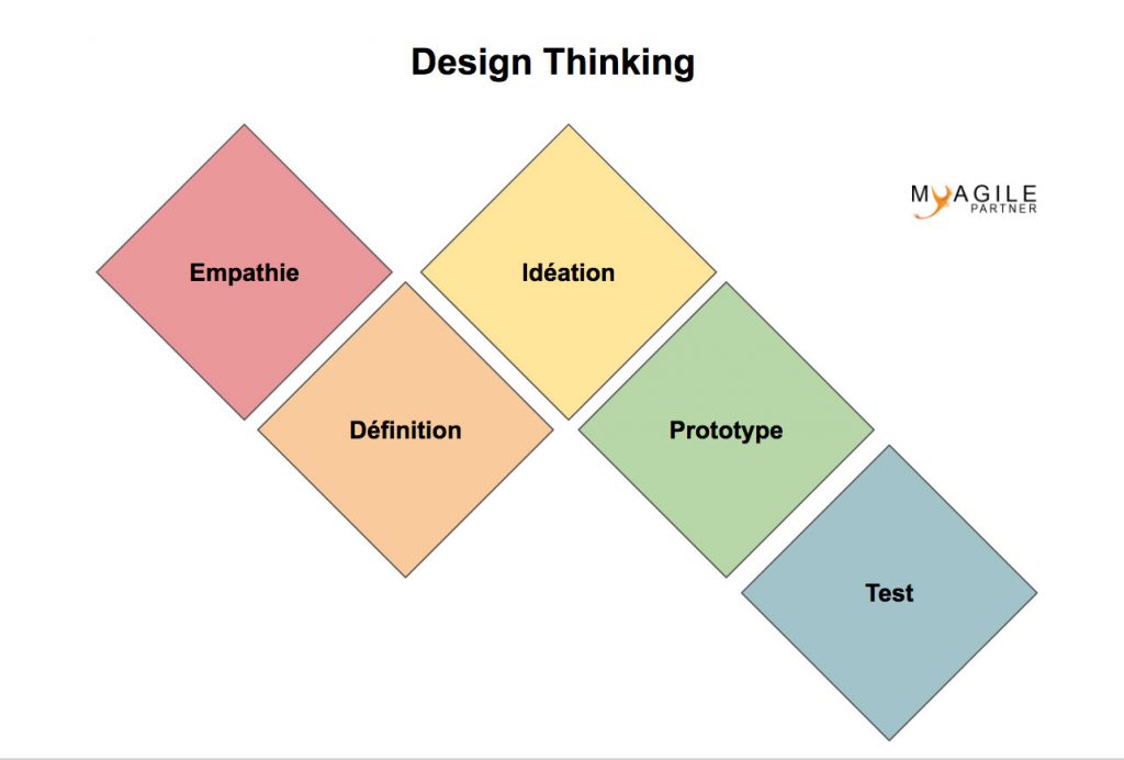 design thinking 5 étapes
