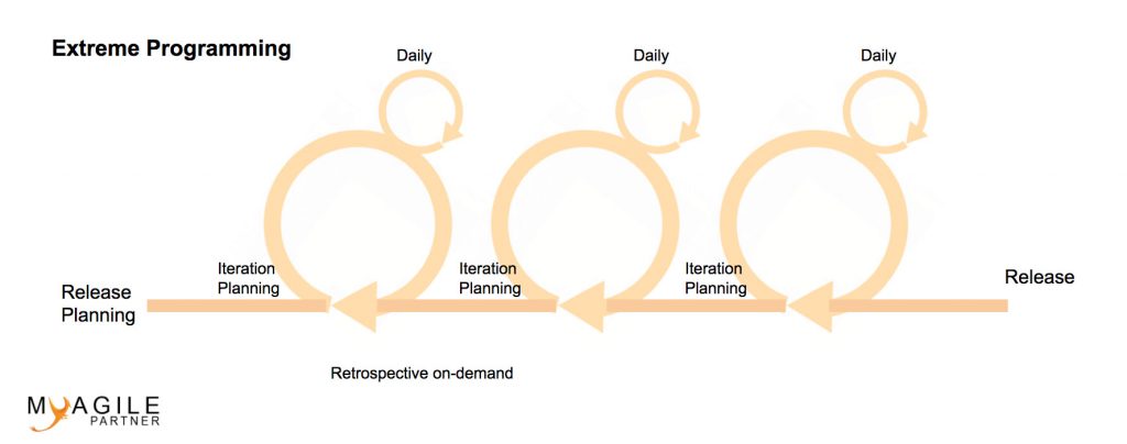 extreme programming iteration simplifiee