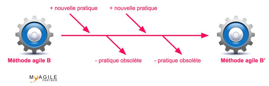 amélioration méthode adaptation - scrumban