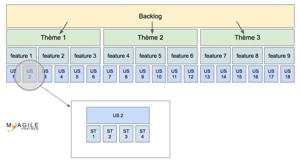 Splitting into technical sub-tasks