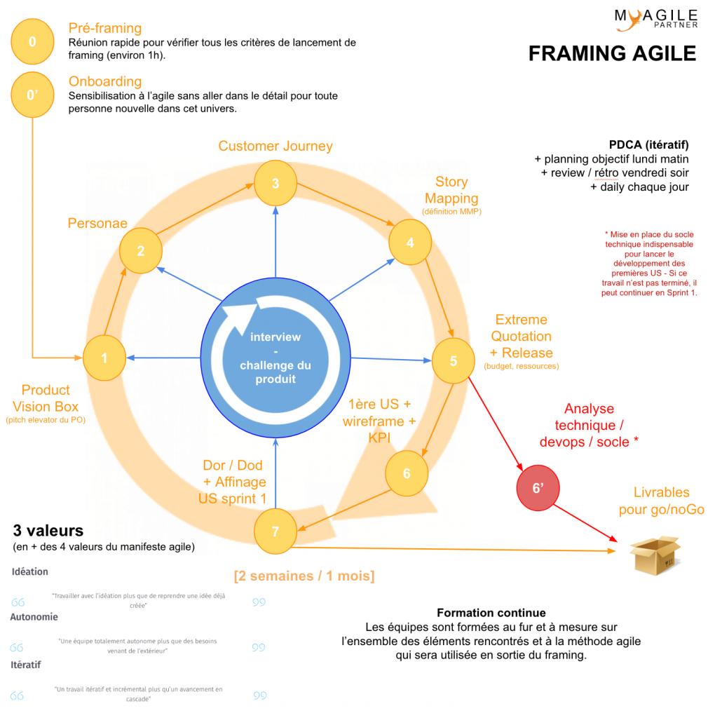framework framing agile