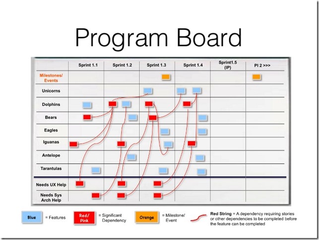 Program Board SAFe