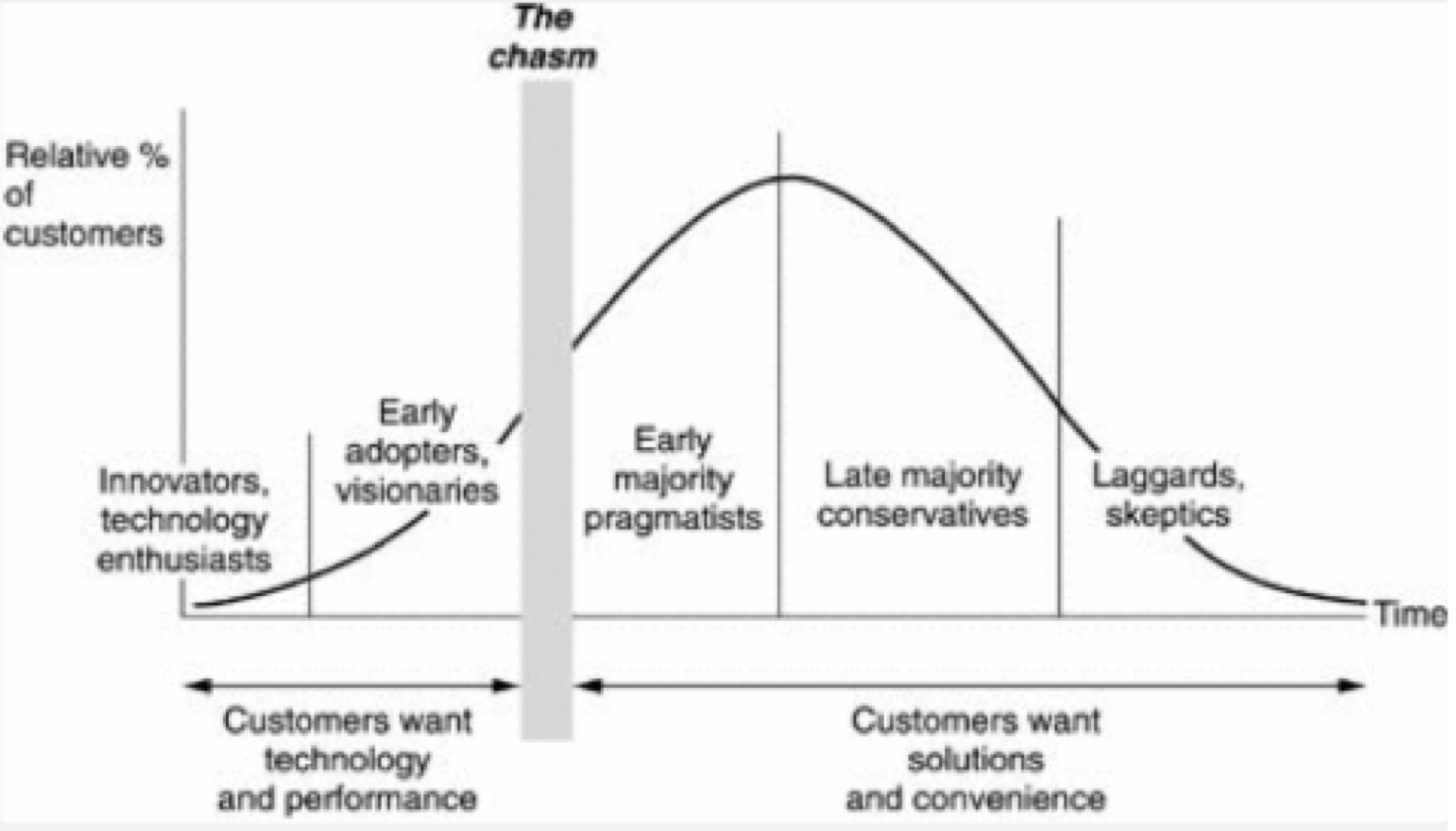 Crossing the Chasm - Startup innovante