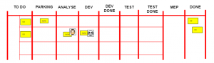 Scrum board avec une colonne Parking - tableau scrum