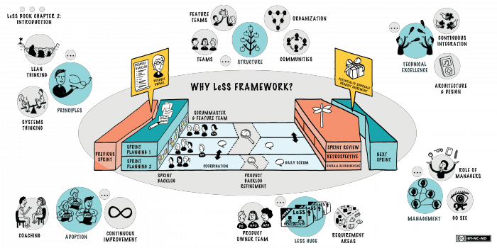 less framework agile