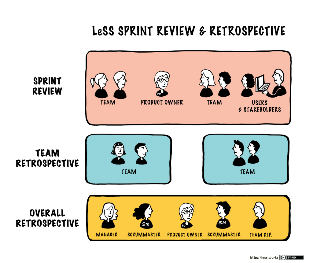 Sprint Review et Retrospective Less