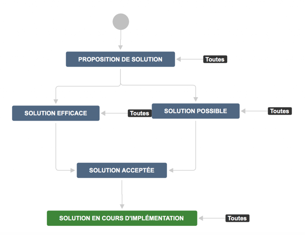 Flux de travaux Jira par défaut - jira workflow