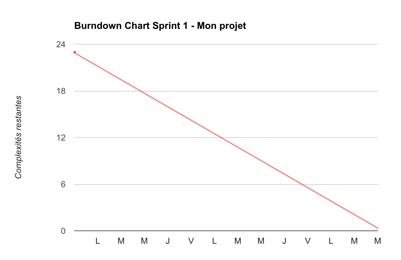 Burndown Chart - savoir le construire - My Agile Partner Scrum