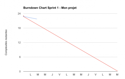 premier jour burndown chart
