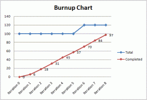 Burn up Chart