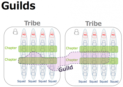 Guild dans le modèle Spotify - spotify guilds