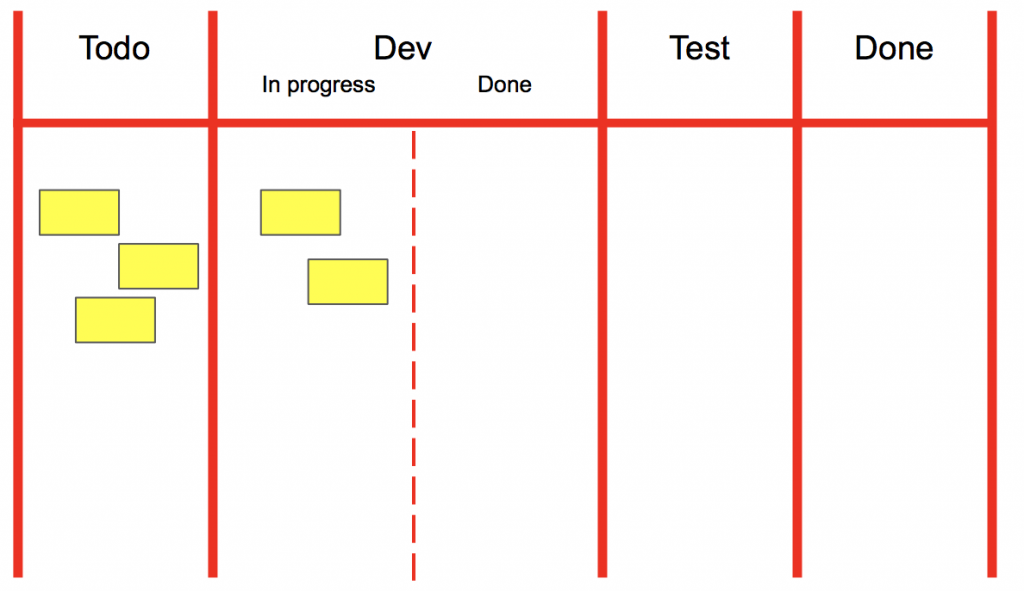 Kanban Board  concept et exemple  My Agile Partner Scrum