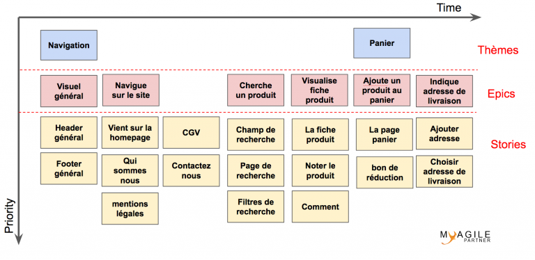 story mapping - exemple story map