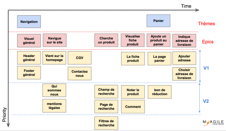 story mapping priorisé