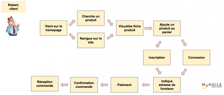 Customer journey agile