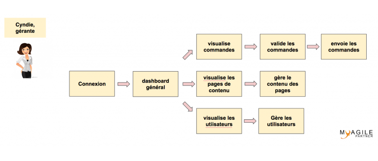 user journey gérante