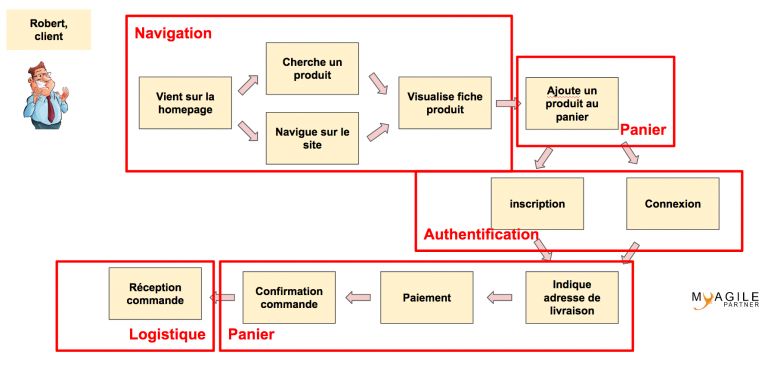 user journey thèmes