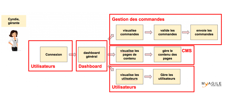 user journey gérante thèmes