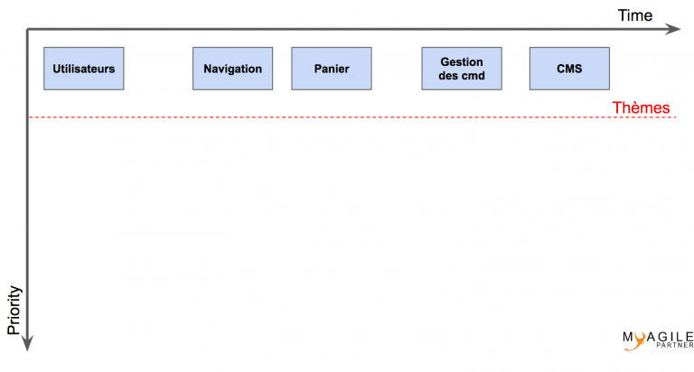 story mapping themes - story map