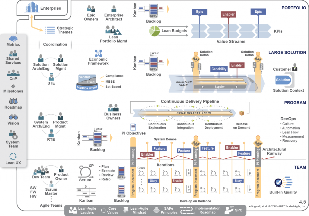 SAFe agile - Scaled Agile Framework - My Agile Partner Scrum