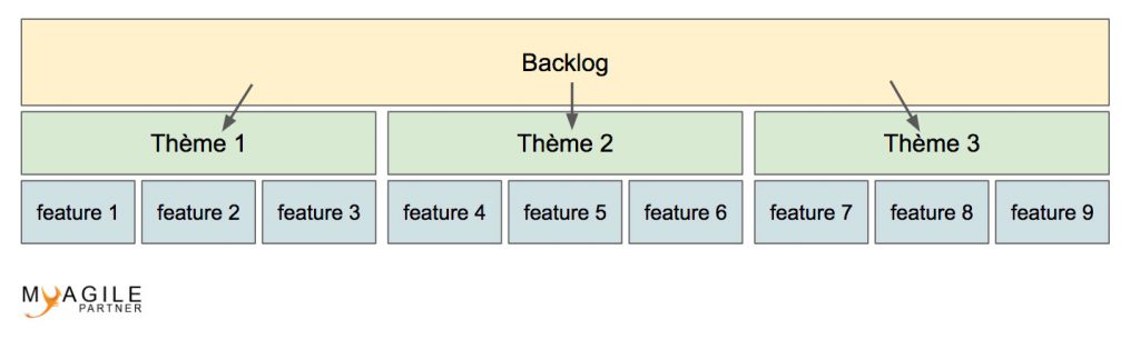 Découpage backlog produit en features