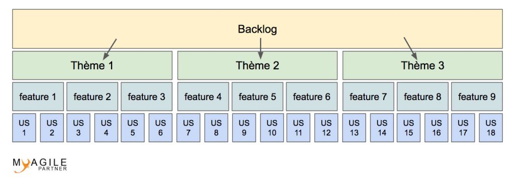 Découpage du backlog produit en user-stories