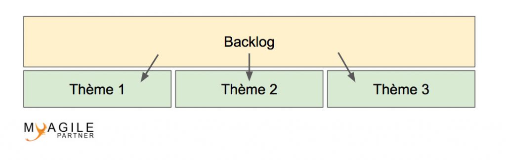 agile themes of the product backlog