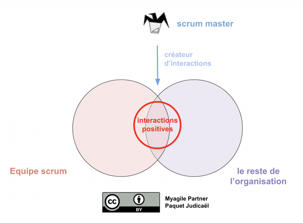 interaction agile