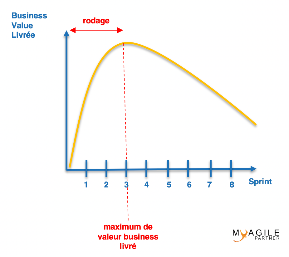 backlog - livraison par valeur business