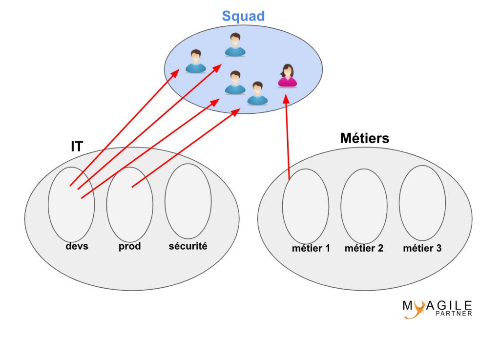 créer une squad agile