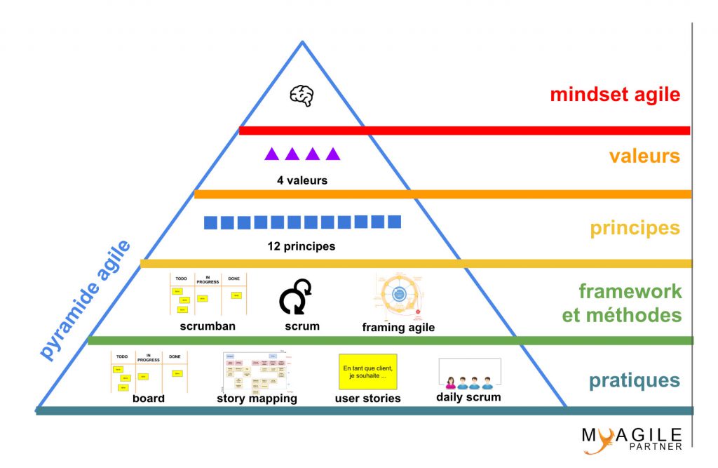 pyramide agile