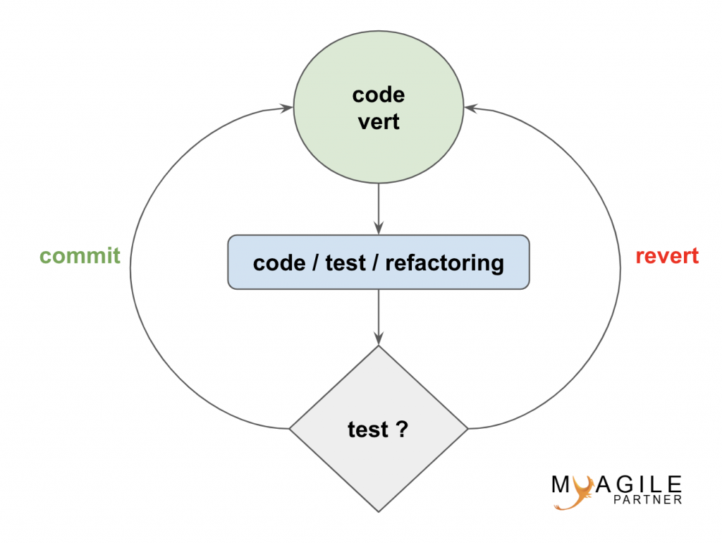 TCR (test && commit || revert)