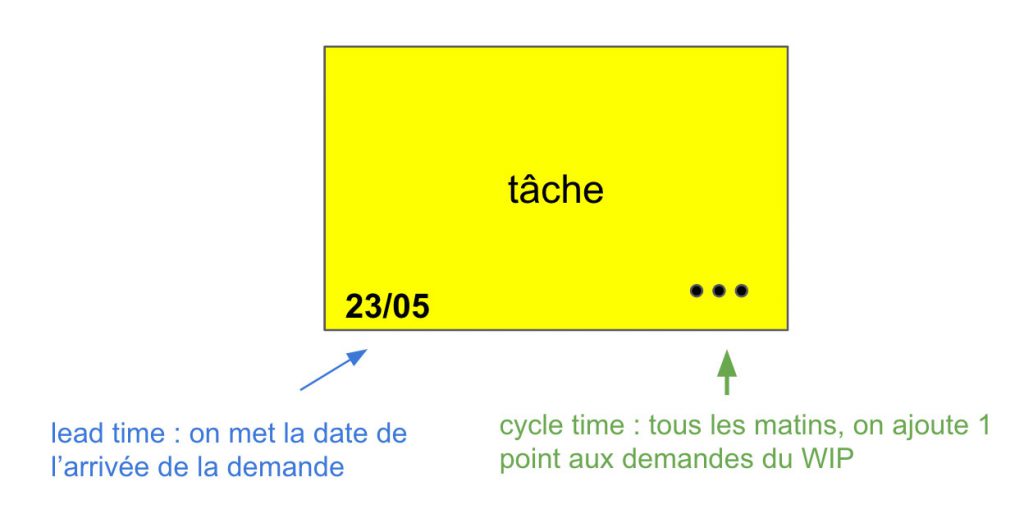 lead time et cycle time