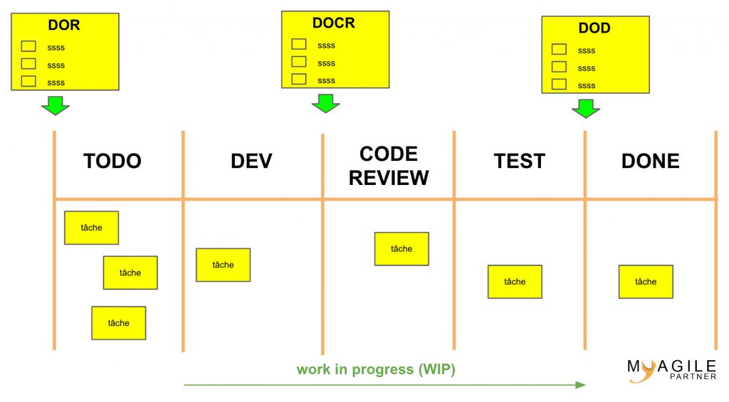 tableau kanban - dor - dod