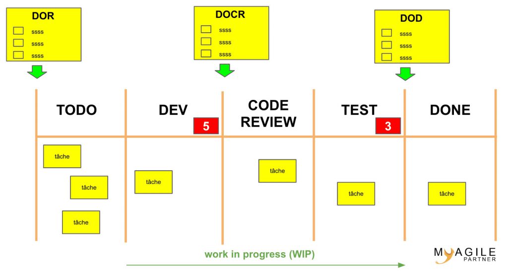 tableau kanban limit wip