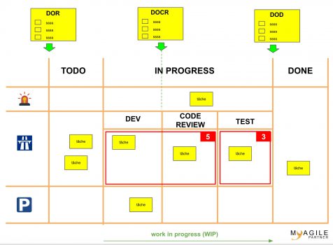 Tableau kanban  comment le faire  My Agile Partner Scrum