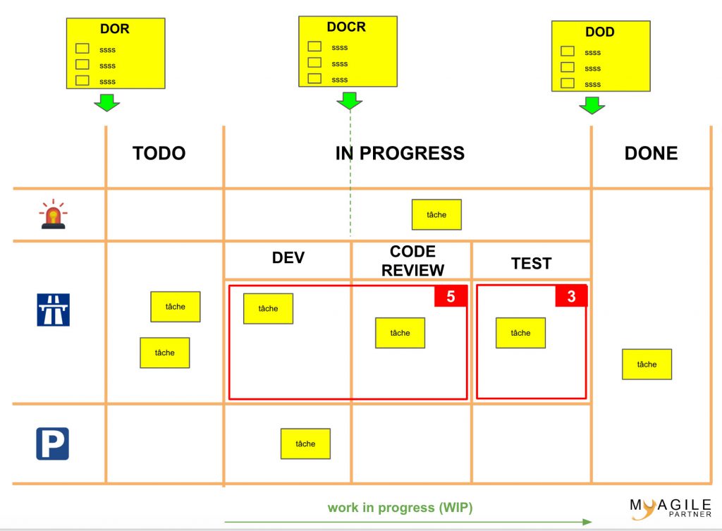 kanban board - parking - emergency