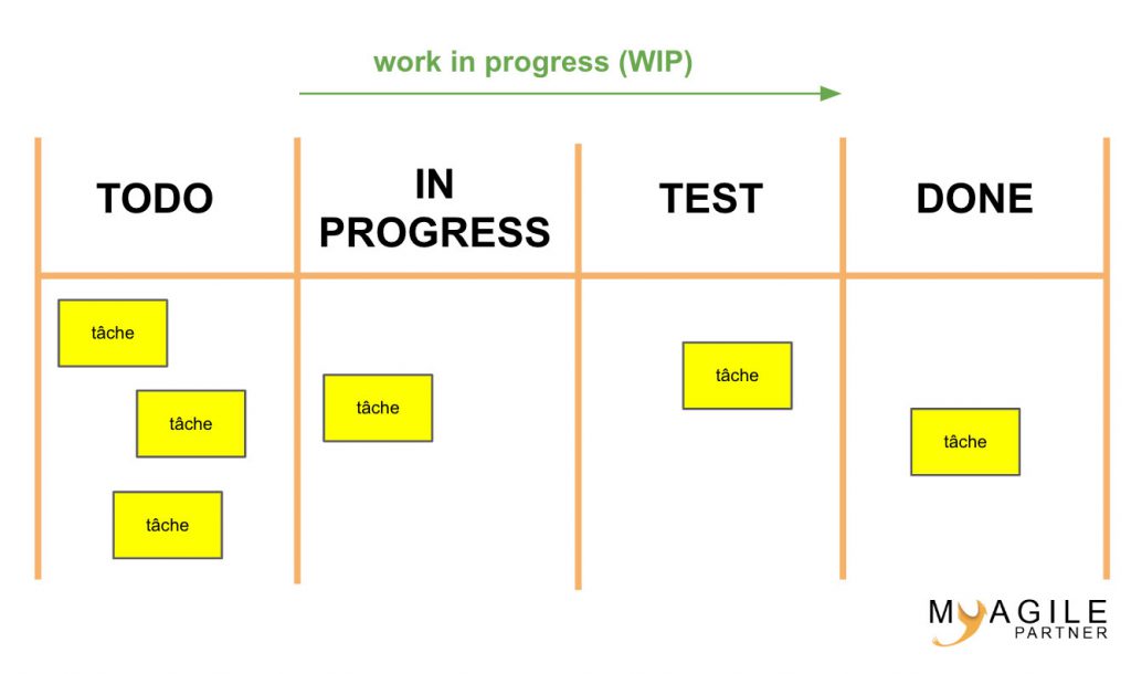 kanban board for scrum