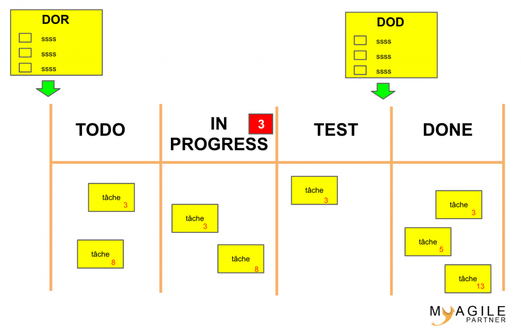 board kanban avec limit wip