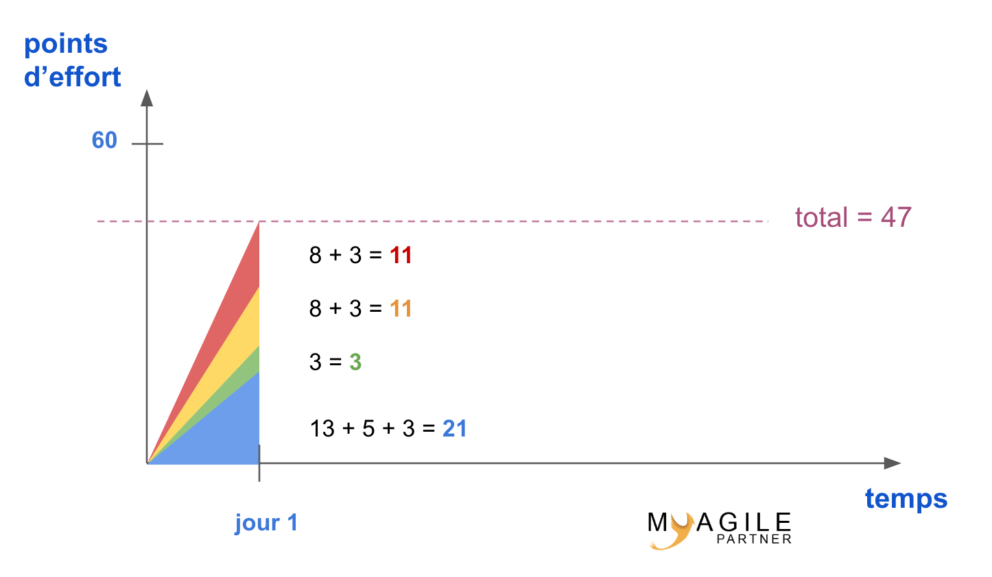 diagramme de flux cumules - jour 1