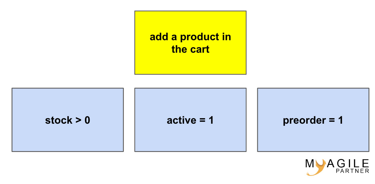 L'example mapping - My Agile Partner Scrum