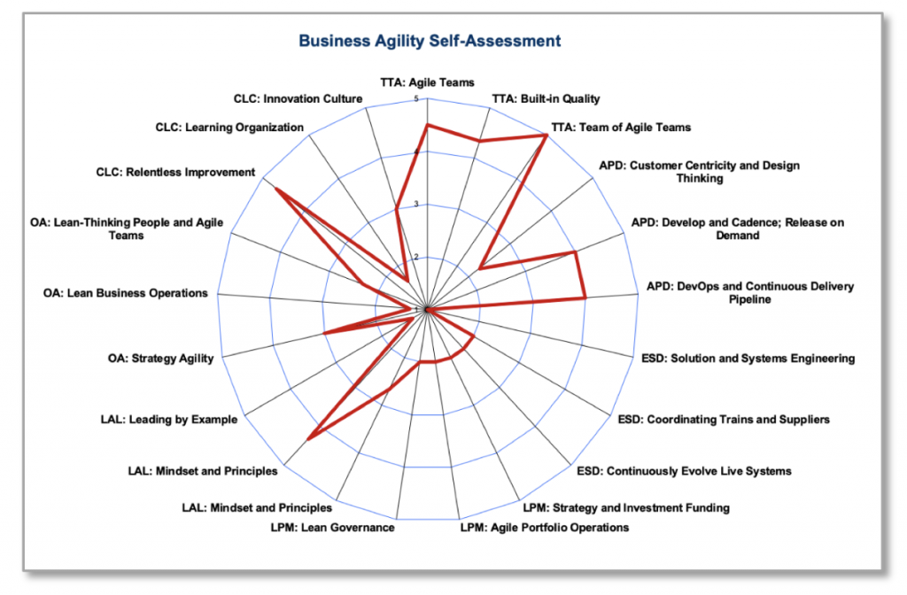 SAFe 5.0 – Business Agility Self-Assessment
