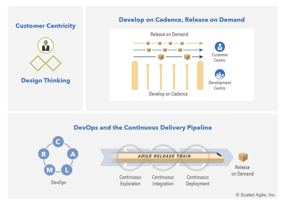 SAFe 5.0 – Agile Product Delivery