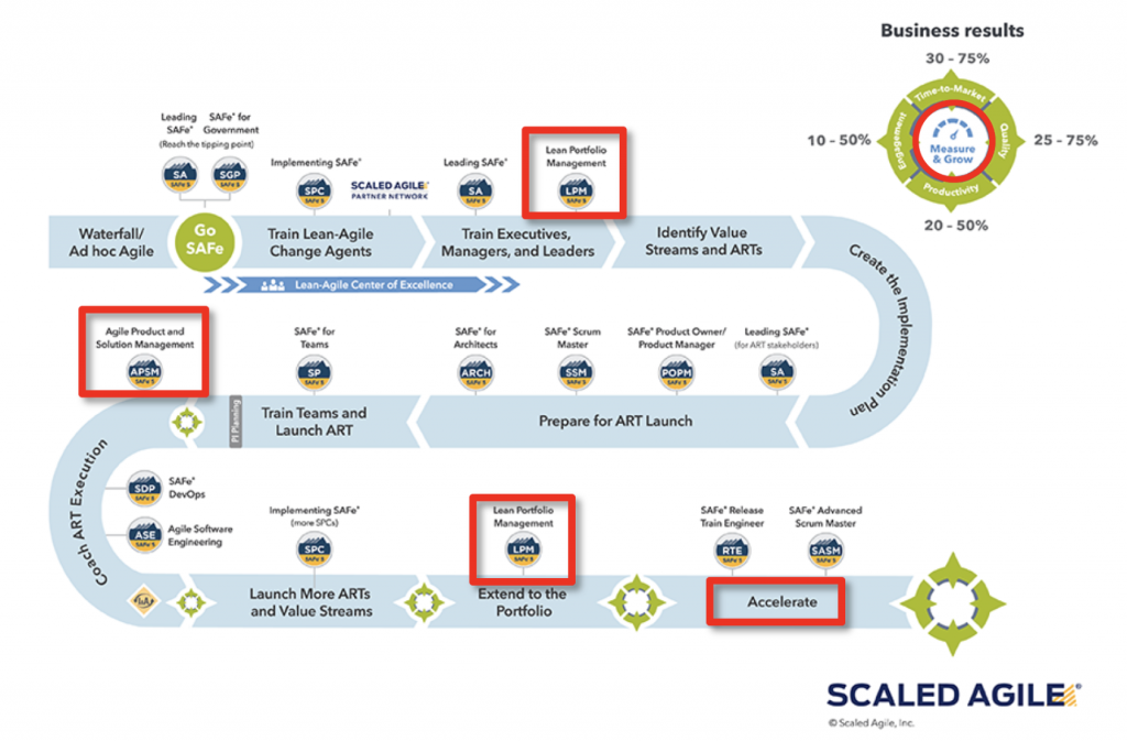 SAFe 5.0 – The SAFe Implementation Roadmap